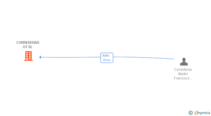 Vinculaciones societarias de CORREDERAS OT SL