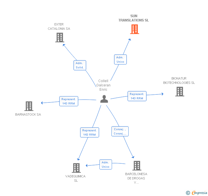 Vinculaciones societarias de SUN TRANSLATIONS SL