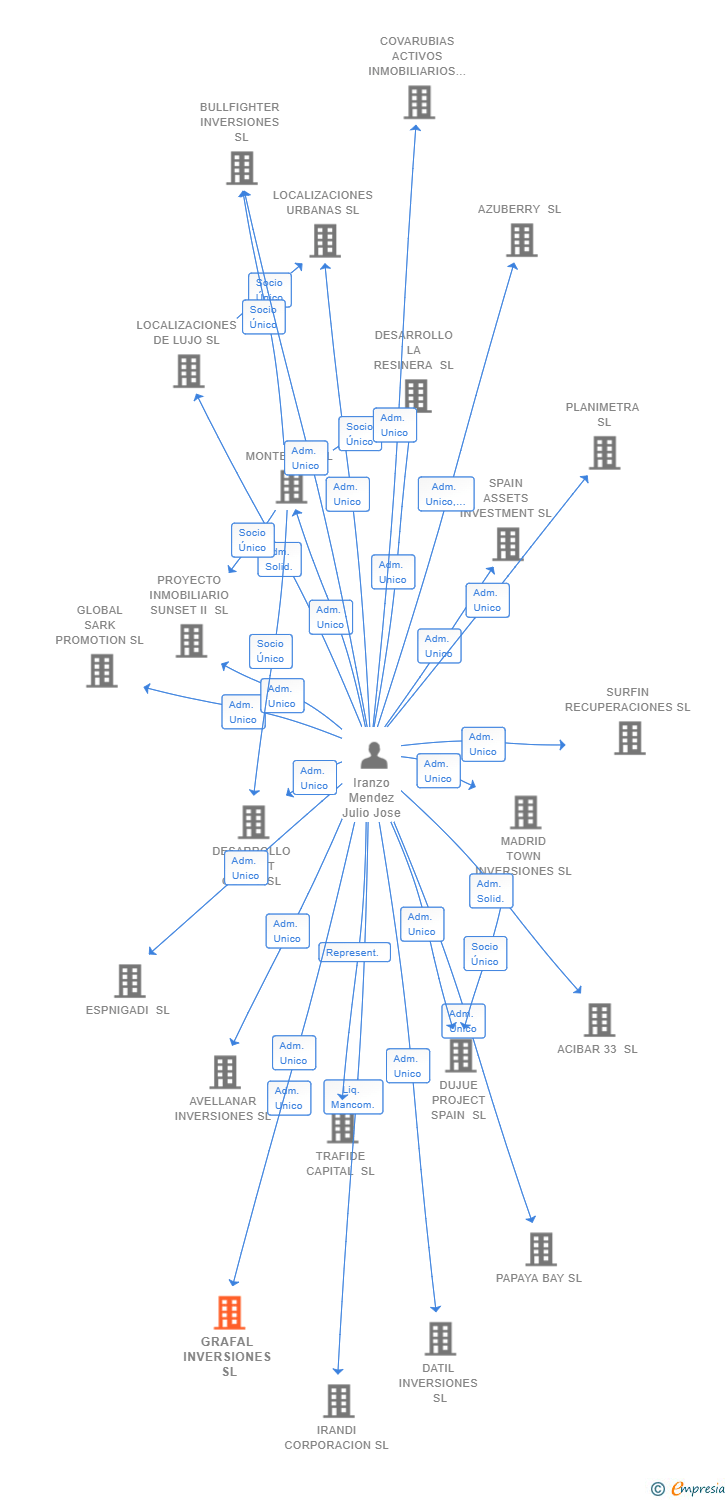 Vinculaciones societarias de GRAFAL INVERSIONES SL