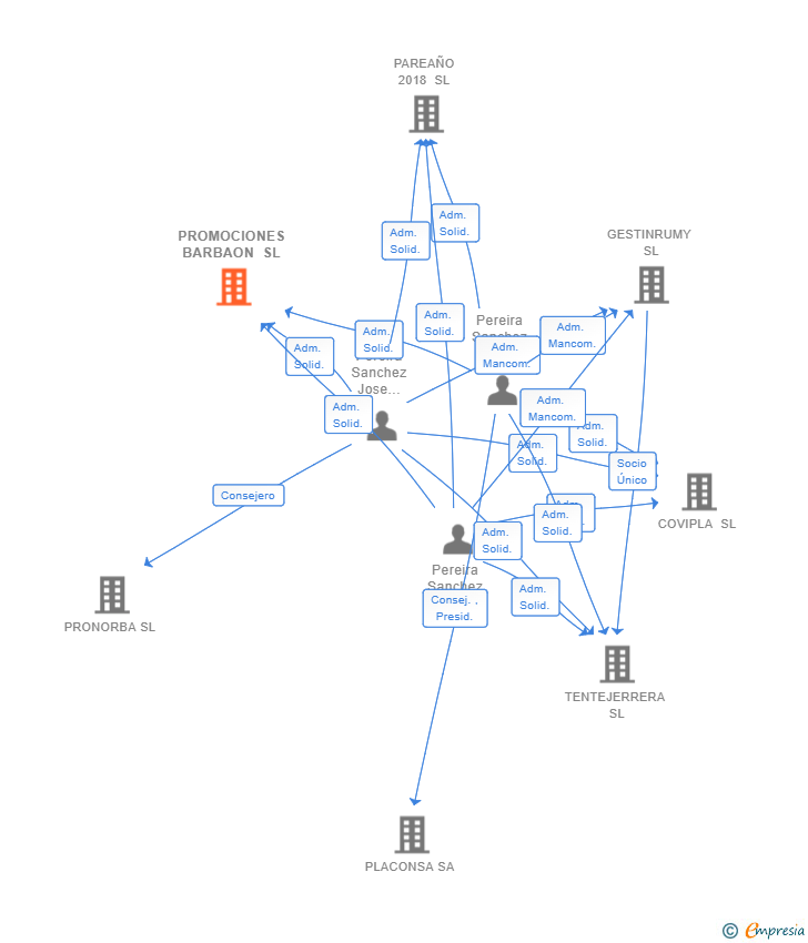 Vinculaciones societarias de PROMOCIONES BARBAON SL