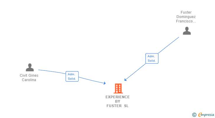 Vinculaciones societarias de EXPERIENCE BY FUSTER SL