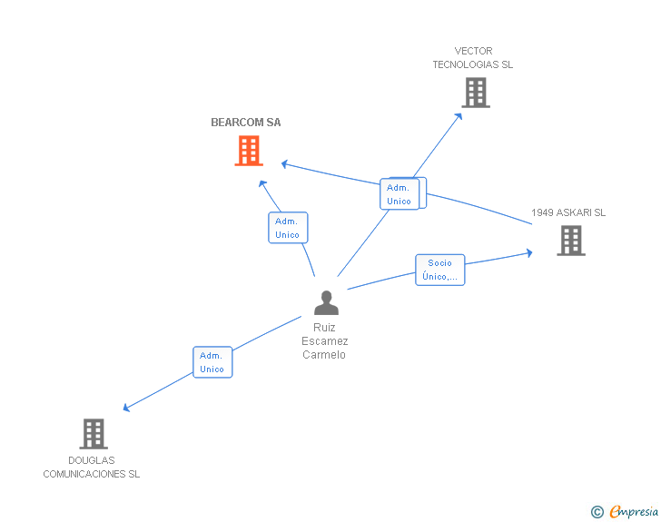 Vinculaciones societarias de BEARCOM SA