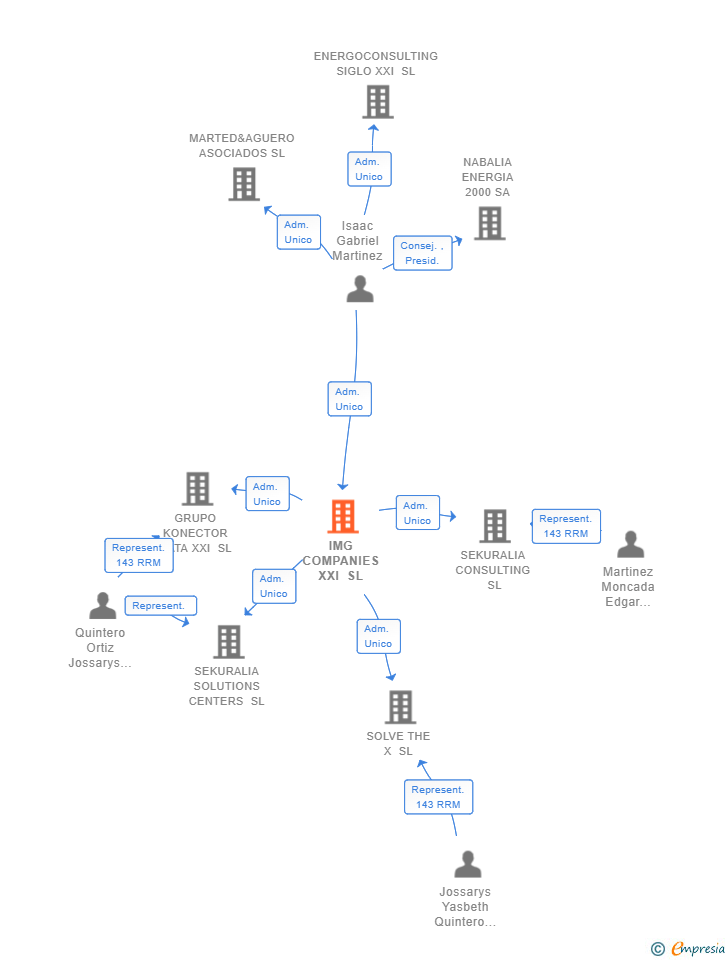 Vinculaciones societarias de IMG COMPANIES XXI SL