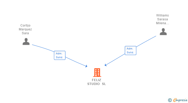Vinculaciones societarias de FELIZ STUDIO SL