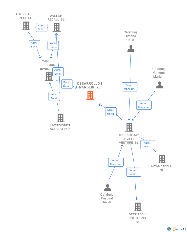 Vinculaciones societarias de DESARROLLOS MARDEIN SL
