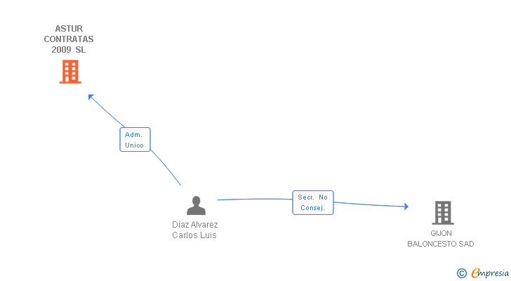 Vinculaciones societarias de ASTUR CONTRATAS 2009 SL