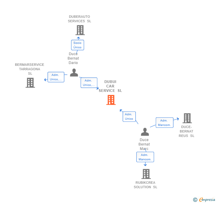 Vinculaciones societarias de DUBUI CAR SERVICE SL