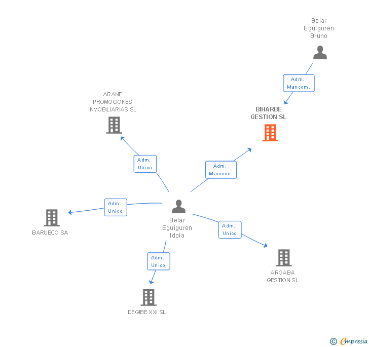 Vinculaciones societarias de BIHARBE GESTION SL