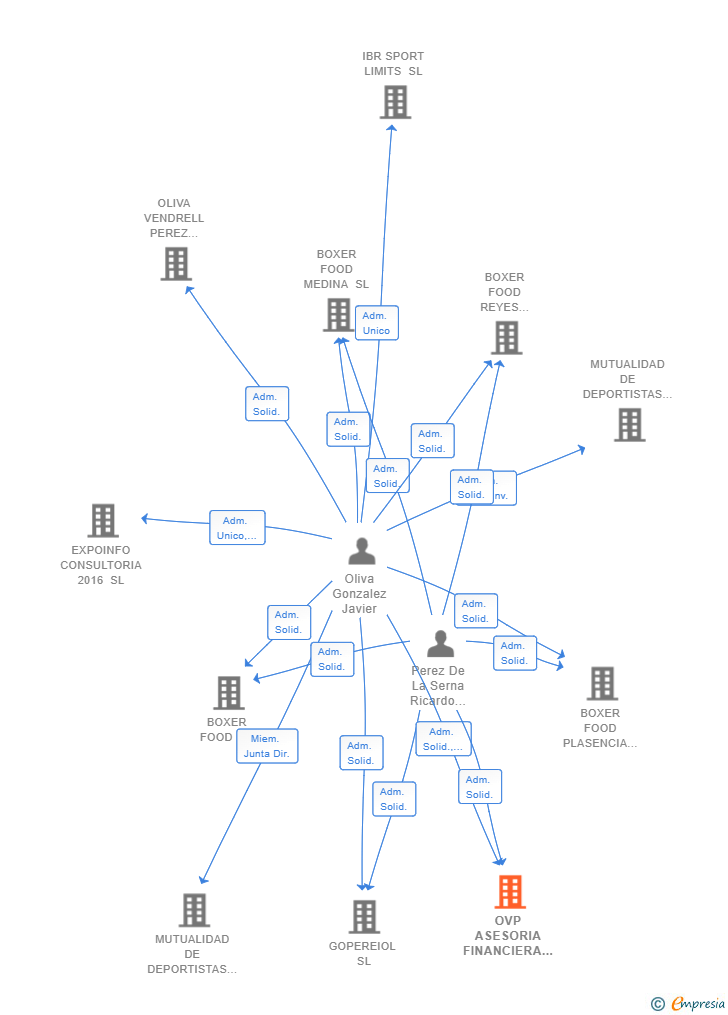 Vinculaciones societarias de OVP ASESORIA FINANCIERA 2016 SL