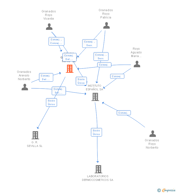 Vinculaciones societarias de GRUPO GRANADOS ROYO SL