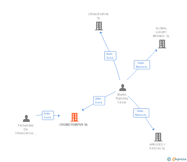 Vinculaciones societarias de CRONOTEMPVS SL