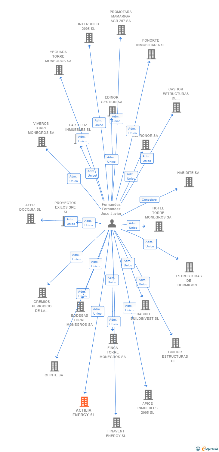 Vinculaciones societarias de ACTILIA ENERGY SL