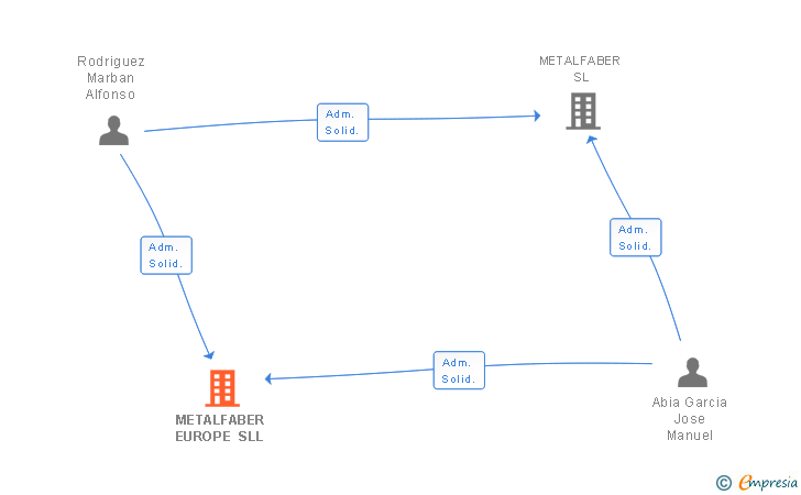 Vinculaciones societarias de METALFABER EUROPE SL