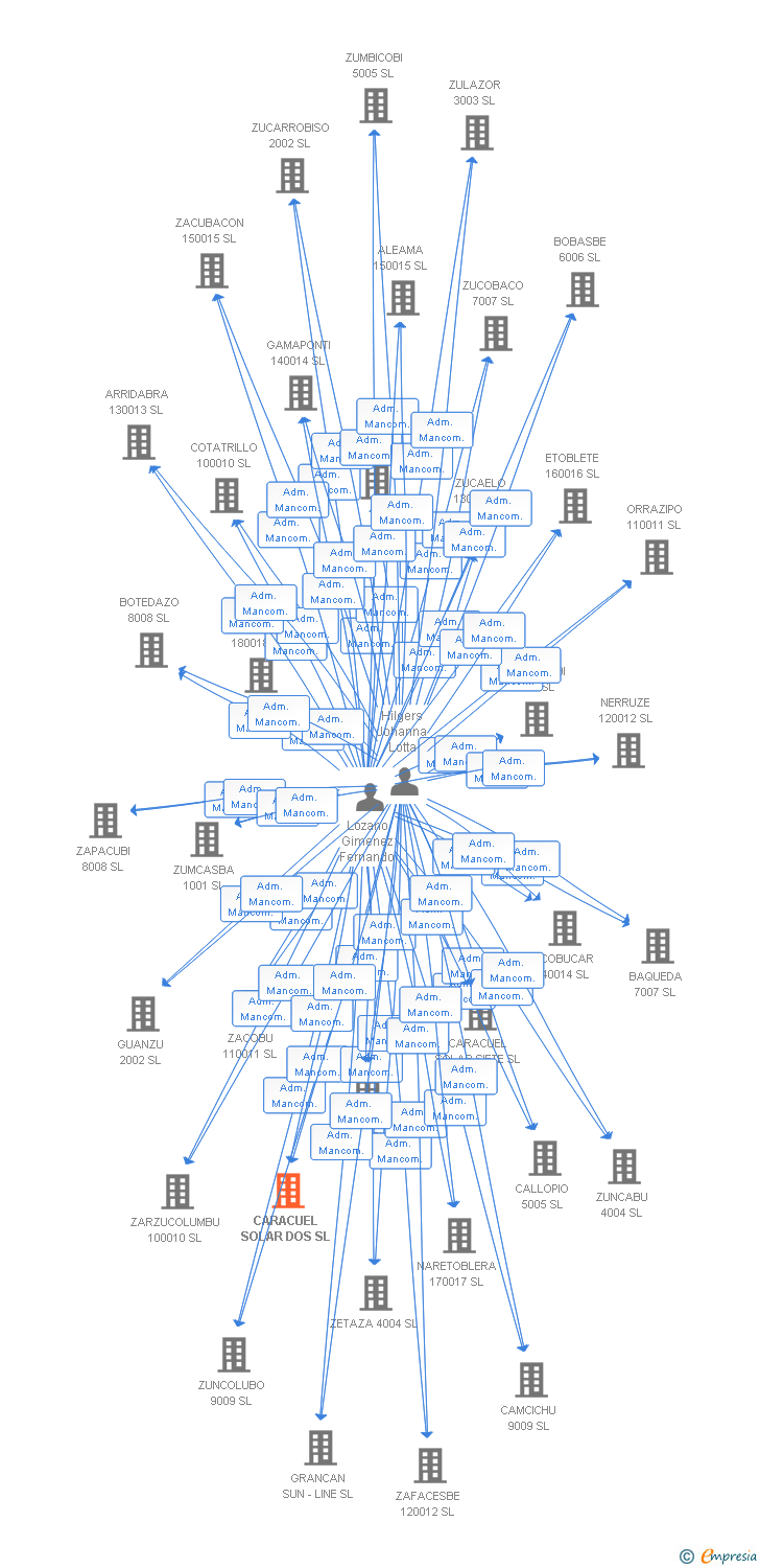 Vinculaciones societarias de CARACUEL SOLAR DOS SL