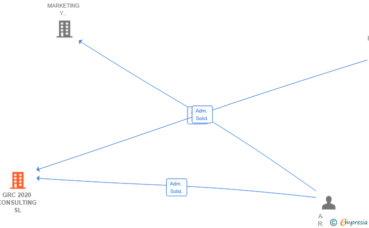 Vinculaciones societarias de GRC 2020 CONSULTING SL