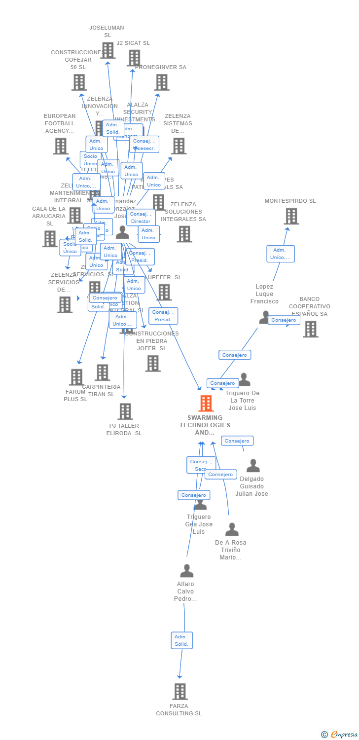Vinculaciones societarias de SWARMING TECHNOLOGIES AND SOLUTIONS SL