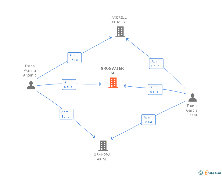 Vinculaciones societarias de GROSVATER SL
