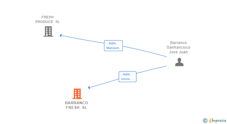 Vinculaciones societarias de BARRANCO FRESH SL