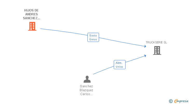 Vinculaciones societarias de HIJOS DE ANDRES SANCHEZ RODRIGUEZ SL