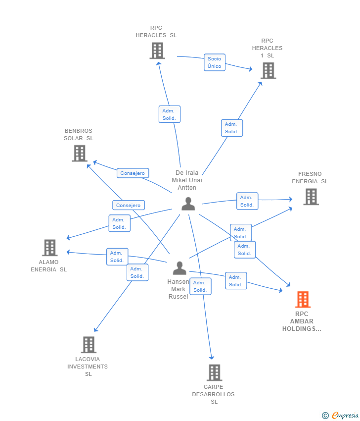 Vinculaciones societarias de RPC AMBAR HOLDINGS SL