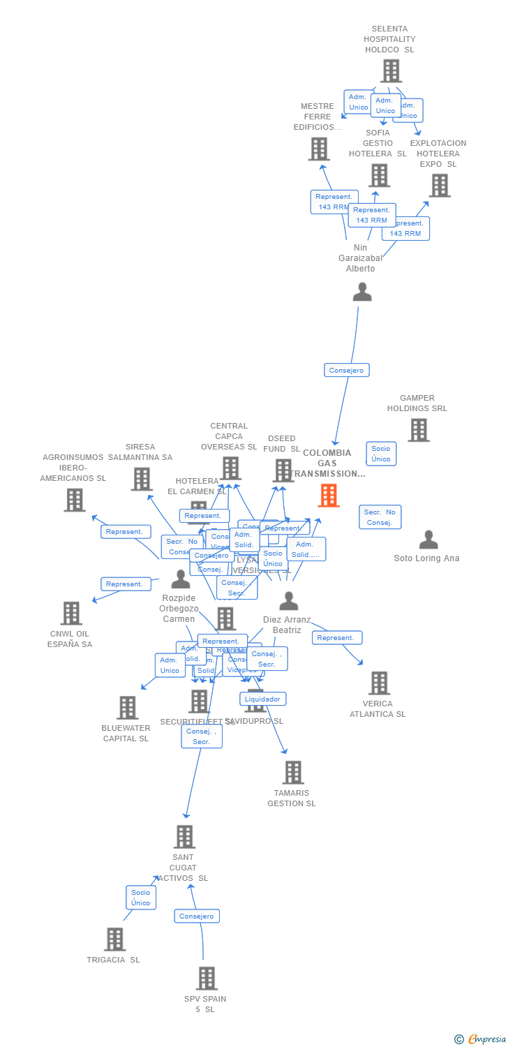 Vinculaciones societarias de COLOMBIA GAS TRANSMISSION HOLDINGS SL