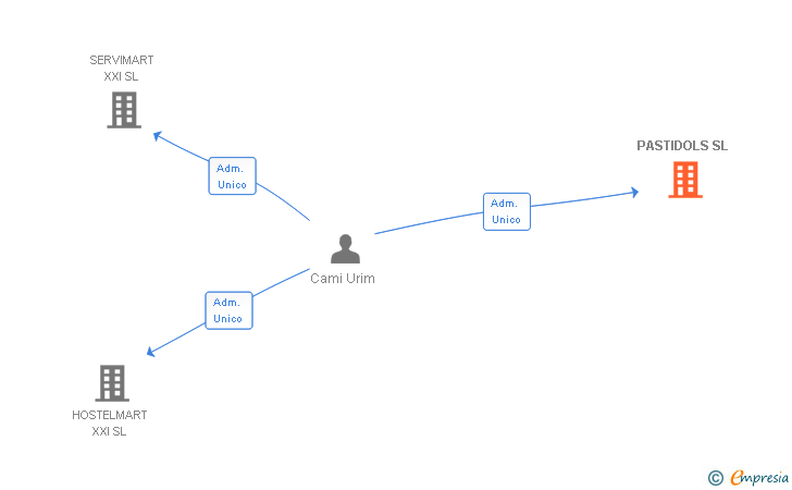 Vinculaciones societarias de PASTIDOLS SL