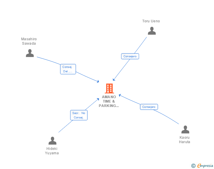 Vinculaciones societarias de AMANO TIME & PARKING SPAIN SA