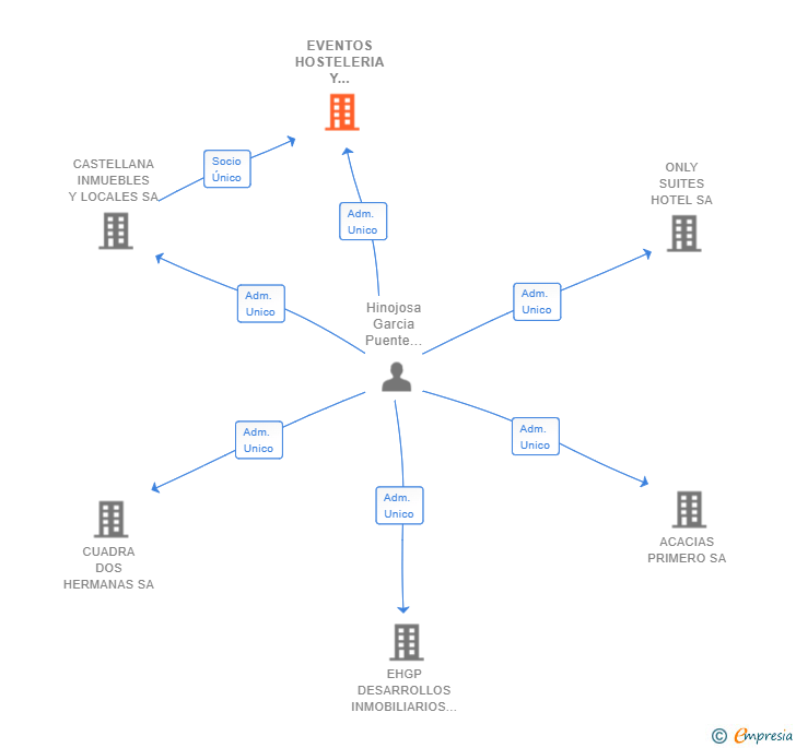 Vinculaciones societarias de EVENTOS HOSTELERIA Y CONSULTING SL