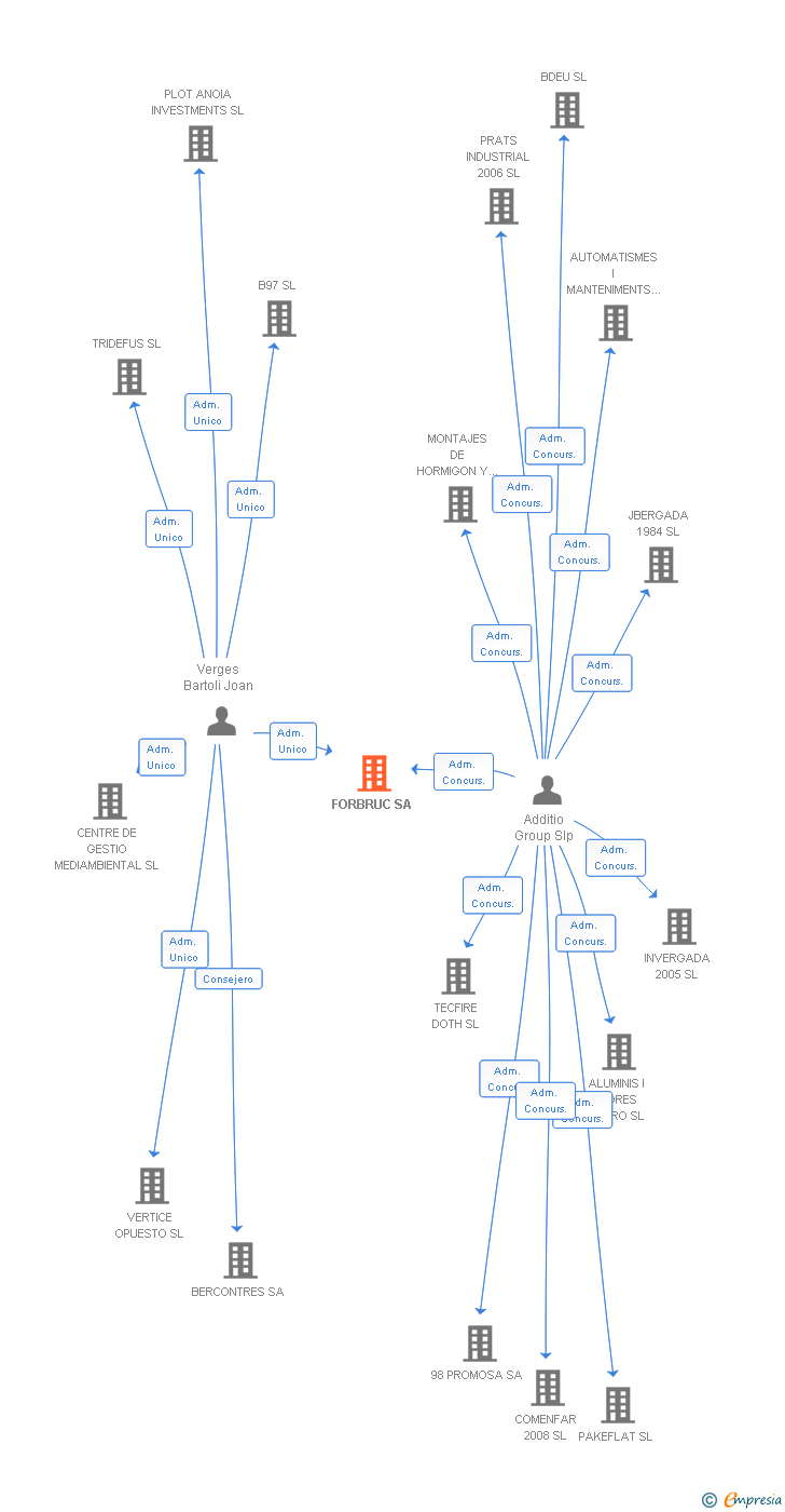 Vinculaciones societarias de FORBRUC SA