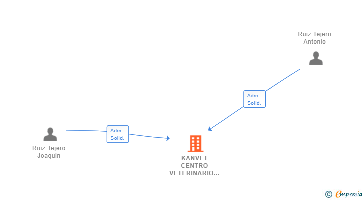 Vinculaciones societarias de KANVET CENTRO VETERINARIO FUENCARRAL SL
