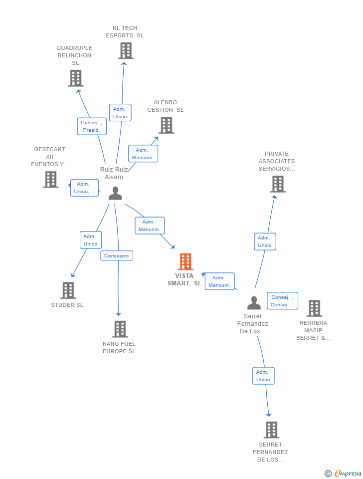 Vinculaciones societarias de VISTA SMART SL