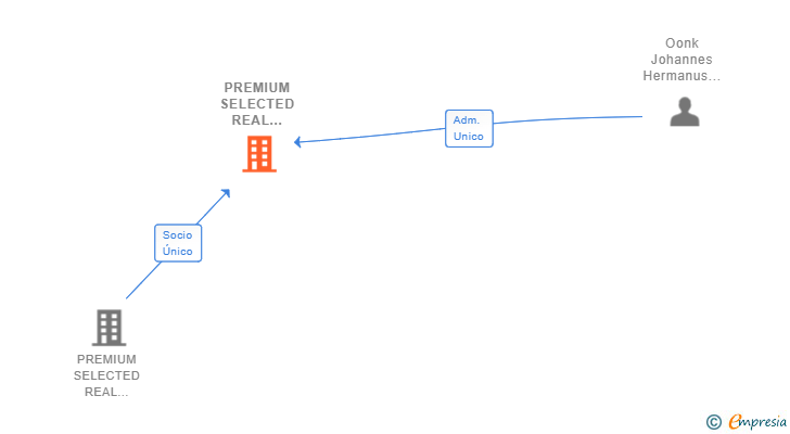 Vinculaciones societarias de PREMIUM SELECTED REAL ESTATE SPAIN SL