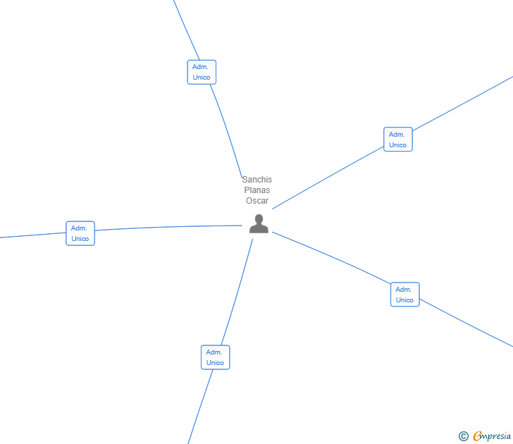 Vinculaciones societarias de JATHOFEM 2028 SL
