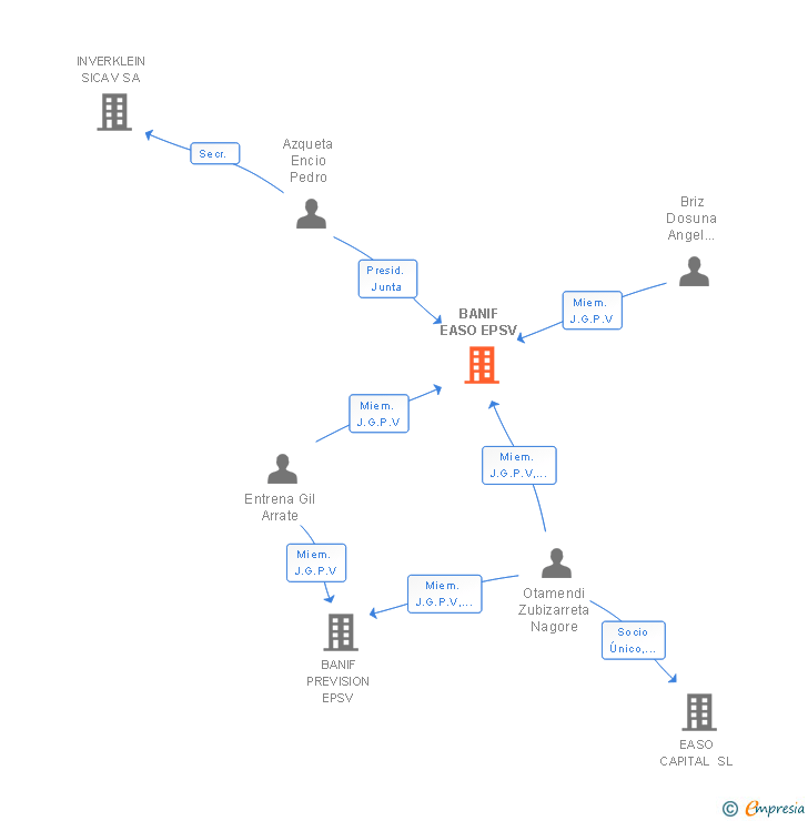 Vinculaciones societarias de BANIF EASO EPSV