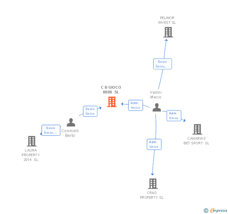 Vinculaciones societarias de C B GIOCO 8888 SL