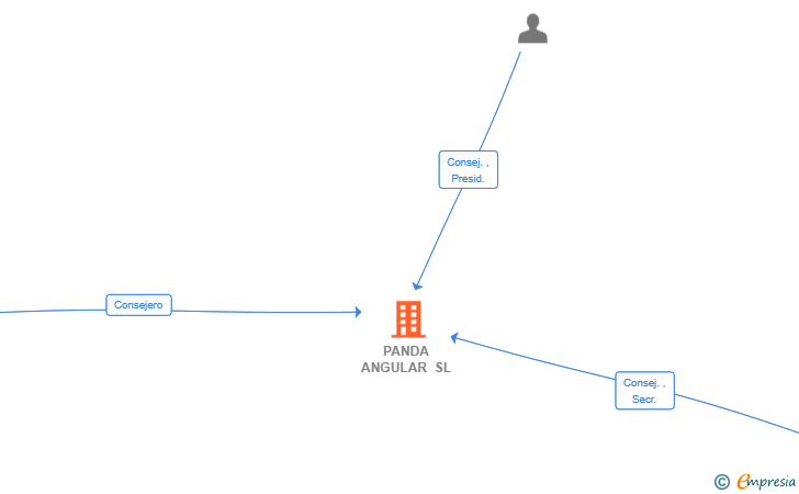Vinculaciones societarias de PANDA ANGULAR SL