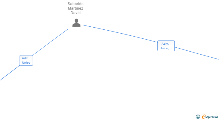 Vinculaciones societarias de DAVID SABORIDO SL