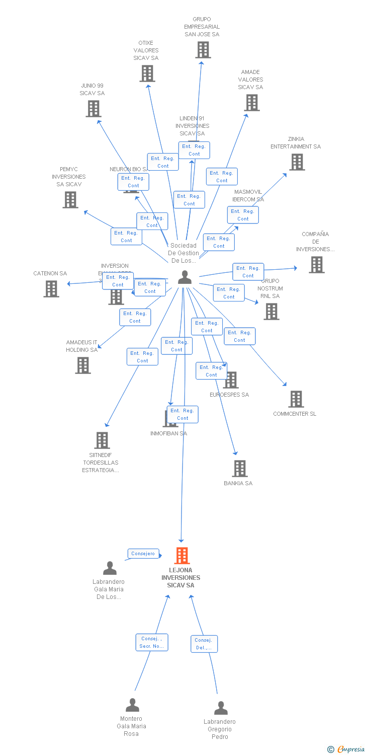 Vinculaciones societarias de LEJONA INVERSIONES SICAV SA