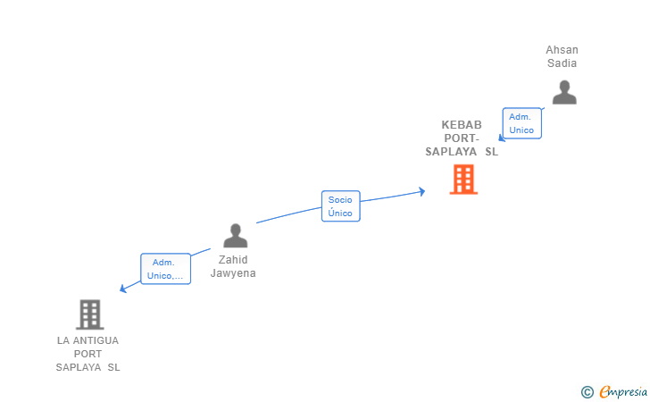 Vinculaciones societarias de KEBAB PORT-SAPLAYA SL