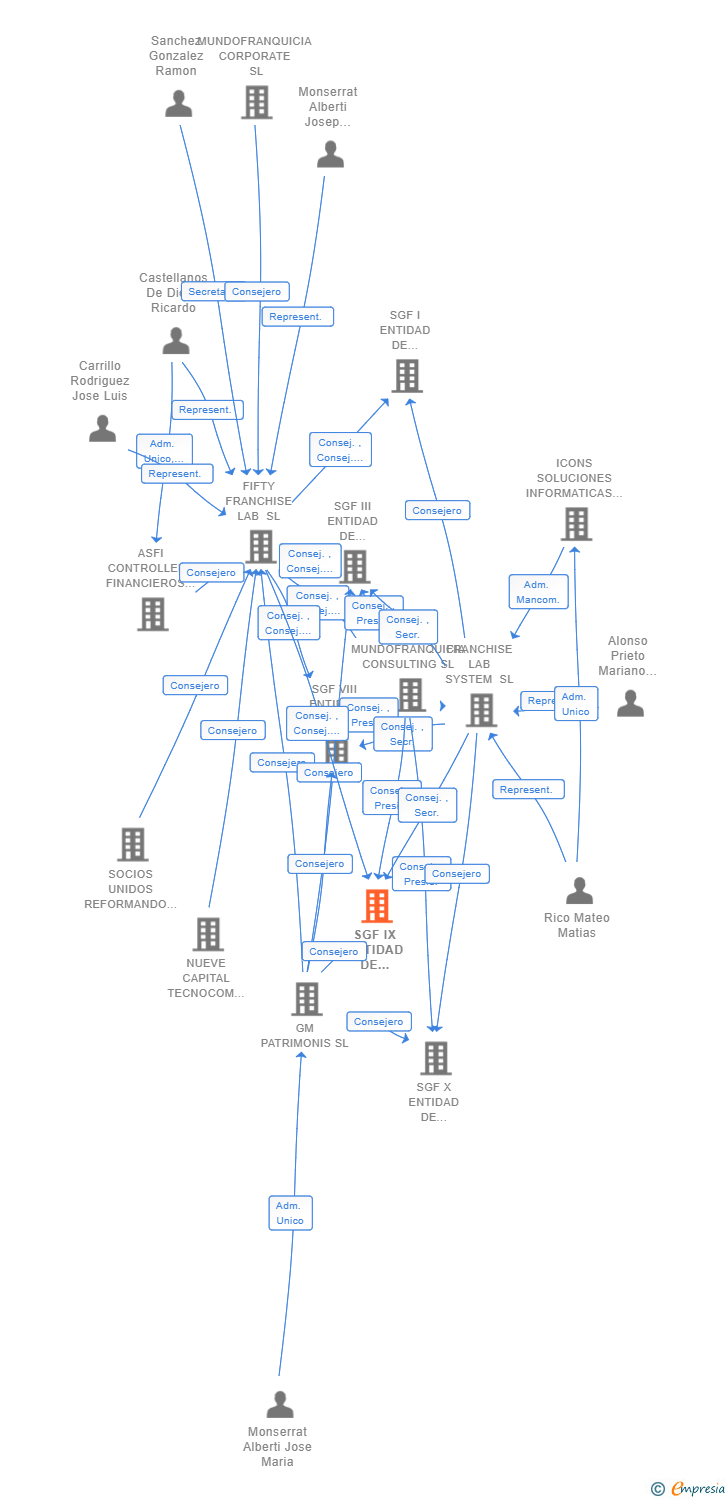 Vinculaciones societarias de SGF IX ENTIDAD DE GESTION DE FRANQUICIAS FF LAB SL