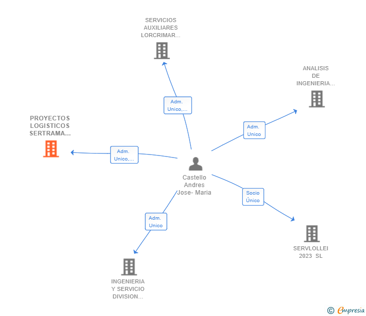 Vinculaciones societarias de PROYECTOS LOGISTICOS SERTRAMA SL