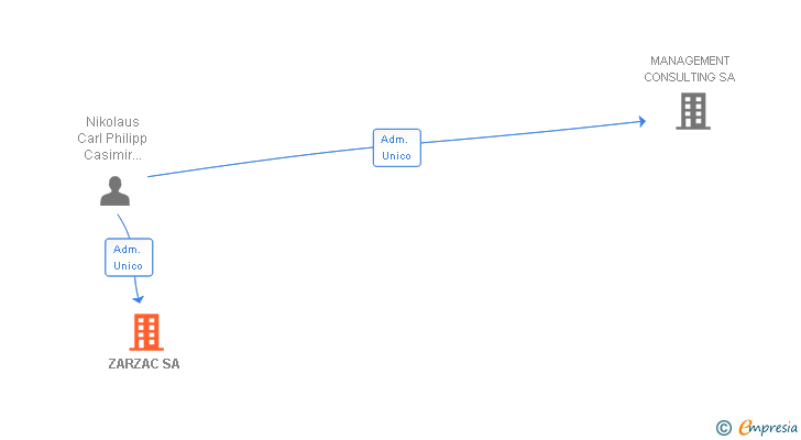 Vinculaciones societarias de ZARZAC SA
