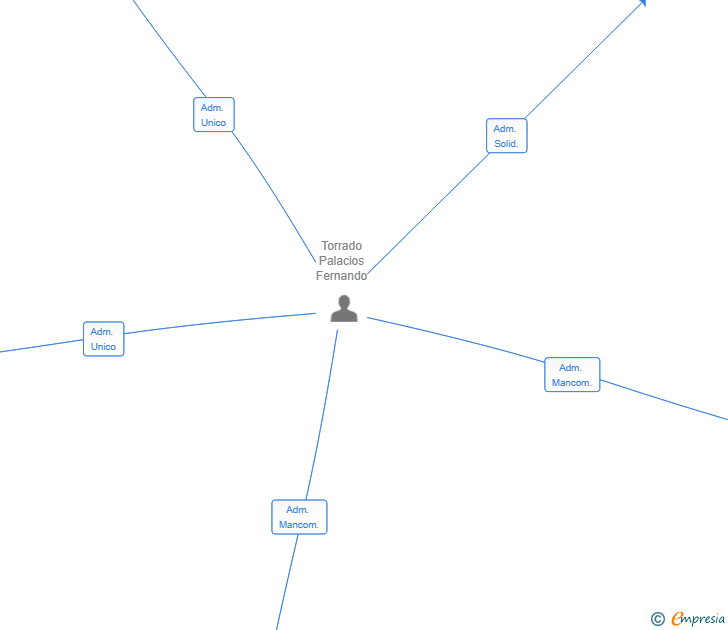 Vinculaciones societarias de OPTTIXIA SYSTEMS SL