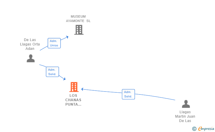Vinculaciones societarias de LOS CHANAS PUNTA DEL MORAL SL
