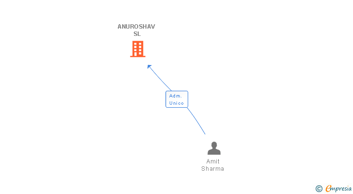 Vinculaciones societarias de ANUROSHAV SL