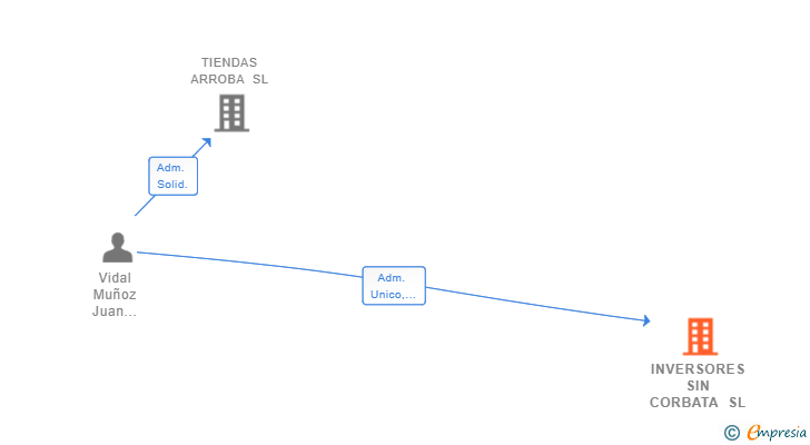 Vinculaciones societarias de INVERSORES SIN CORBATA SL