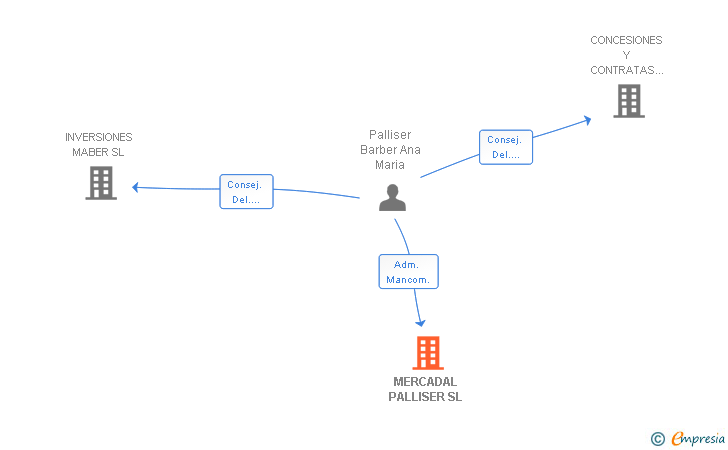 Vinculaciones societarias de MERCADAL PALLISER SL