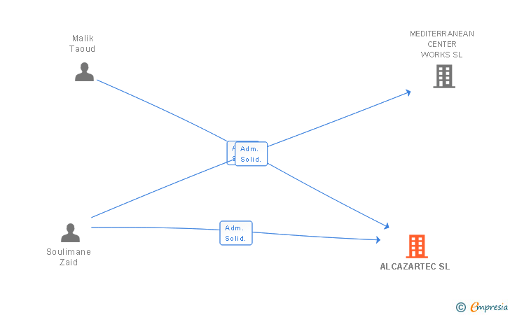 Vinculaciones societarias de ALCAZARTEC SL