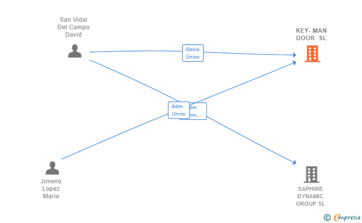 Vinculaciones societarias de KEY-MAN DOOR SL