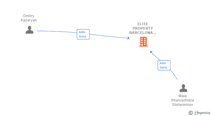 Vinculaciones societarias de ELITE PROPERTY BARCELONA SL